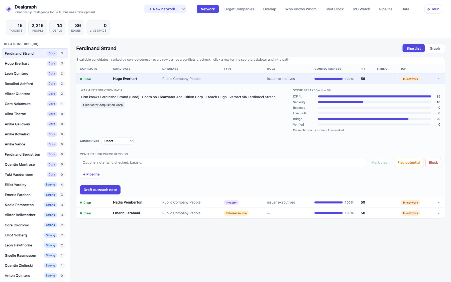 the shortlist for one warm contact, a candidate row opened to show the warm-introduction path through a shared deal and a score breakdown by icp fit, seniority and bridge, all on anonymized names