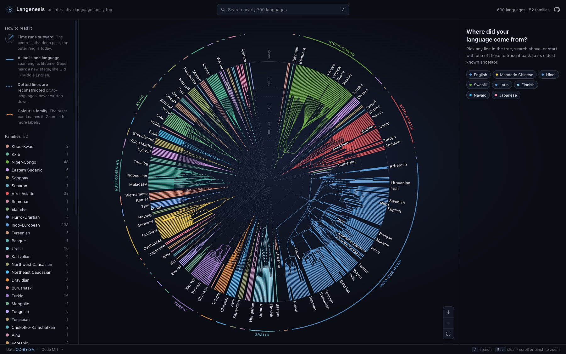 fifty-two language families radiating from a shared centre as coloured metro lines inside faint era rings, from dotted proto-languages near the middle out to modern languages at the rim, with family names on an outer band