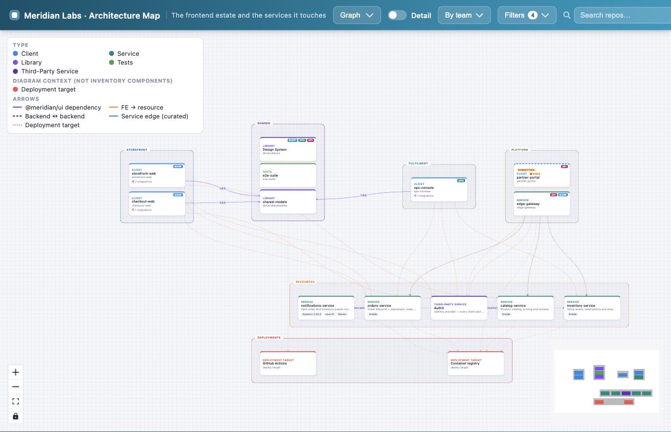 the demo estate as a clustered map, four team lanes of components with dependency, service and deployment edges
